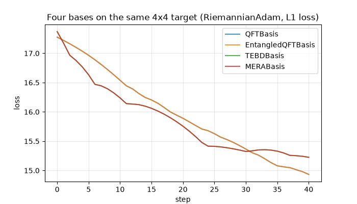 Four bases on the same 4x4 target (RiemannianAdam, L1 loss)